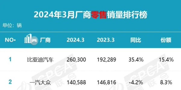 乘聯會：3 月乘用車零售銷量達 169.0 萬輛